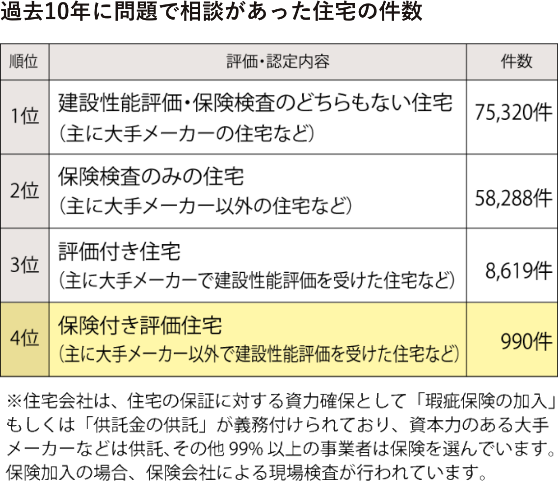 過去10年に問題で相談があった住宅の件数