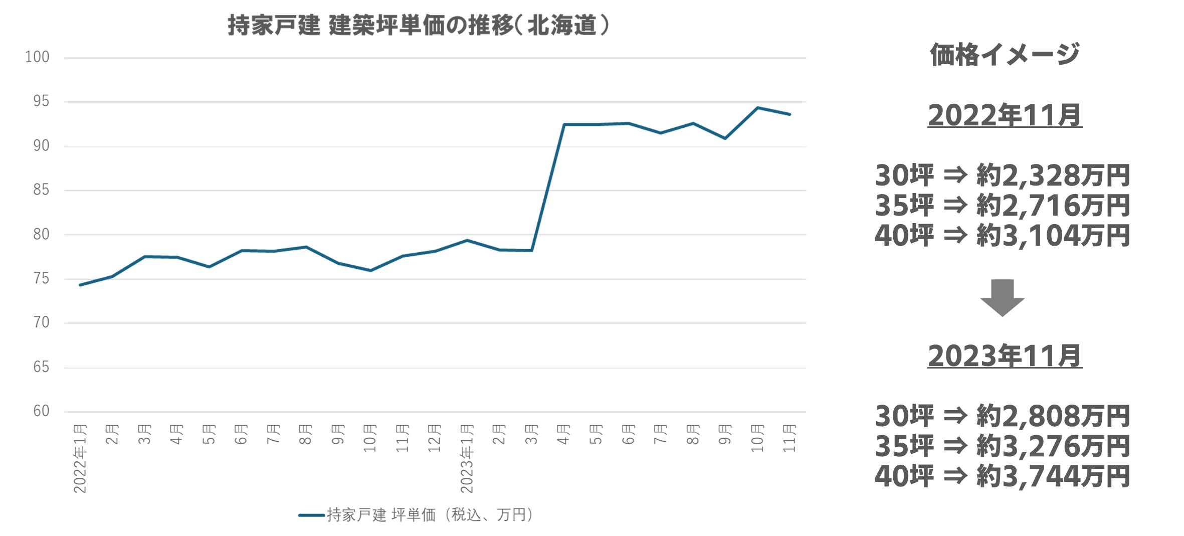 高い？安い？】建物価格の相場について - 「全館空調」専門の住宅会社 株式会社 住宅日和