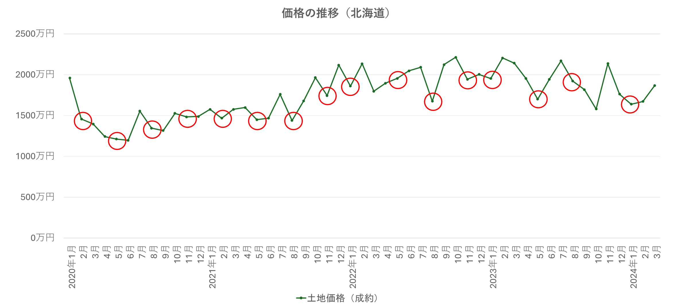 2024年札幌】土地価格の予想 - 「全館空調」専門の住宅会社 株式会社 住宅日和