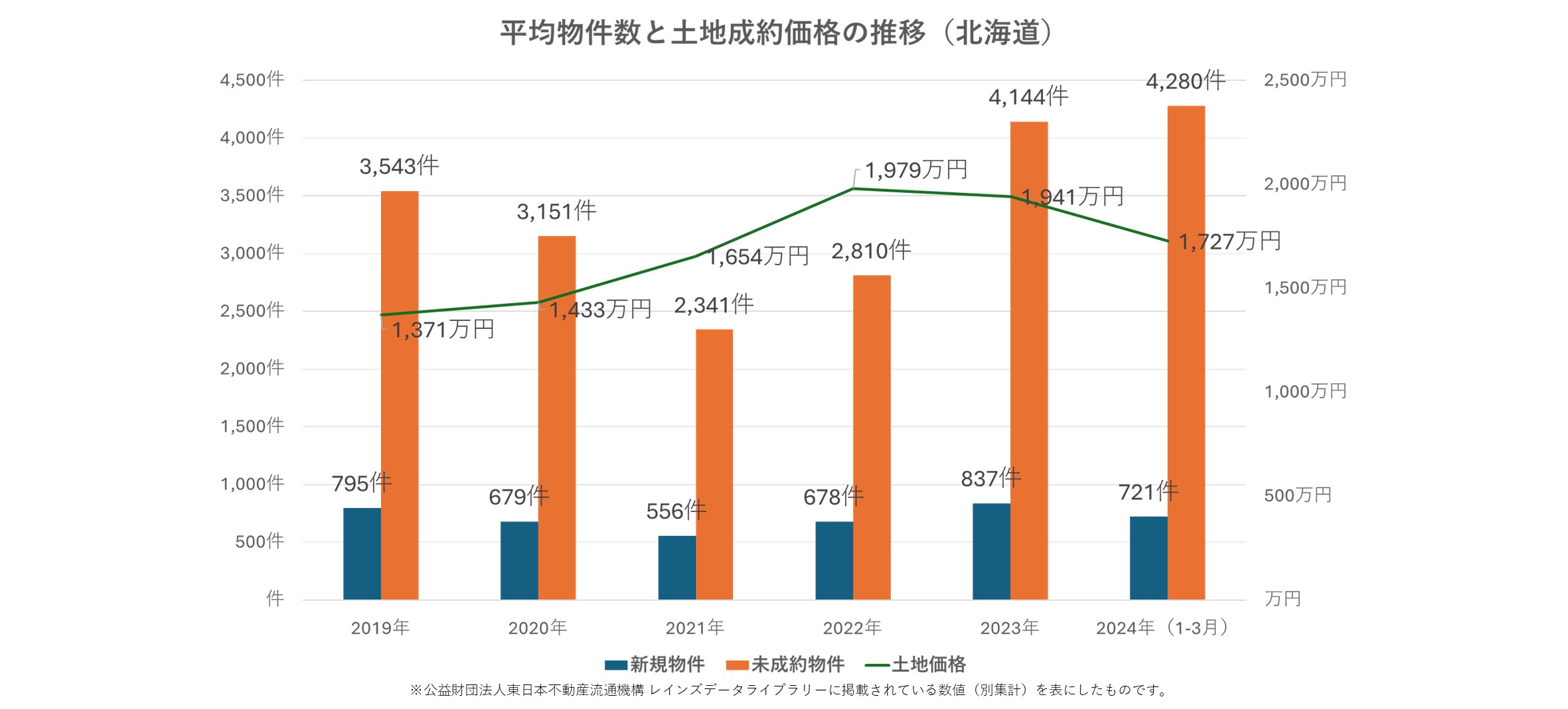 2024年札幌】土地価格の予想 - 「全館空調」専門の住宅会社 株式会社 住宅日和